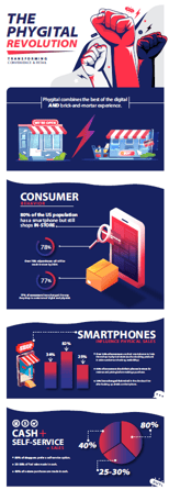 Why is Phygital Changing Convenience & Retail [Infographic]