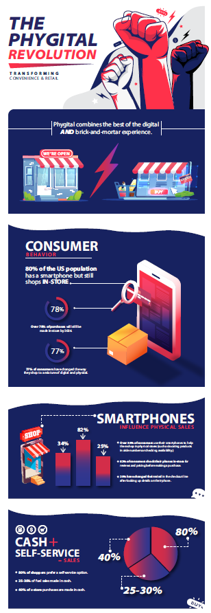 phygital-is-changing-convenience-retail-062023